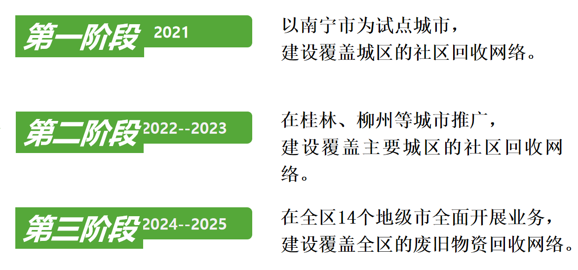 废旧物资回收网络战略布局