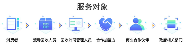 服务对象1